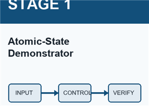 Frequency-to-Element Research Platform: Three-Stage Roadmap