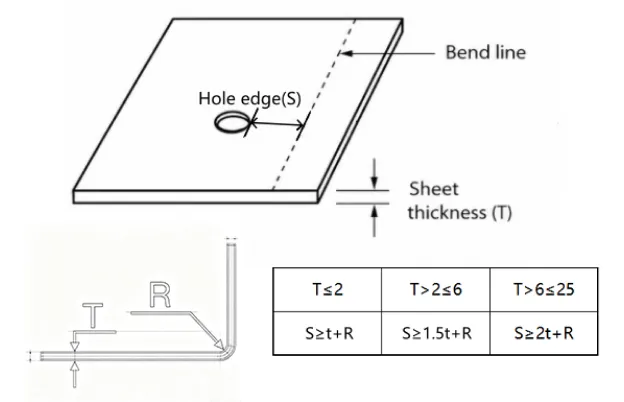 Minimum Clearance= (2 × Material Thickness) + Bend Radius
