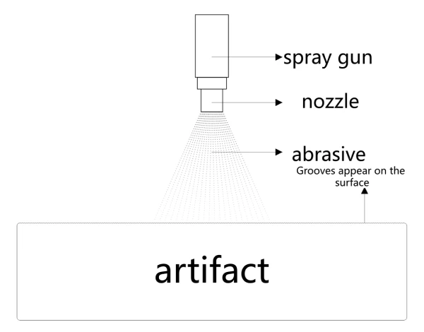 Bead Blasting Process Principle