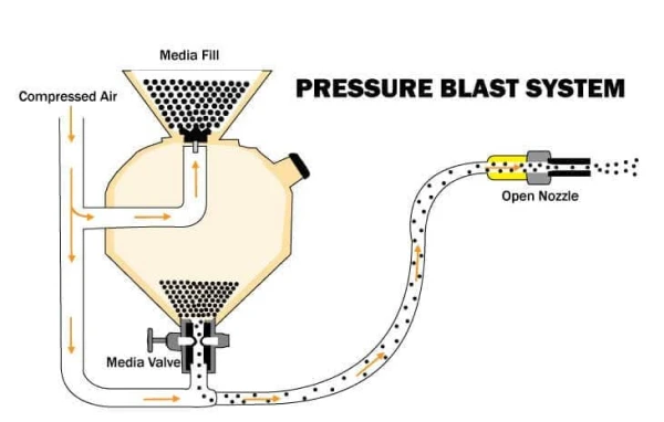 Pressure-Type Dry Bead Blasting