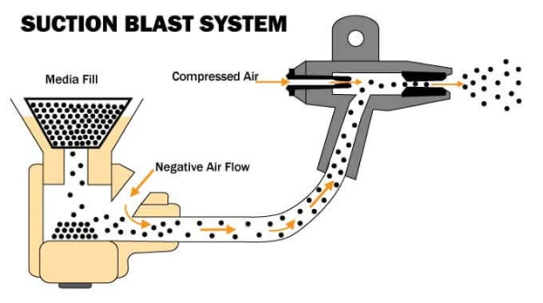Suction-Type Dry Bead Blasting