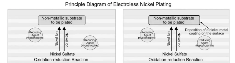 Principles of Nickel Plating